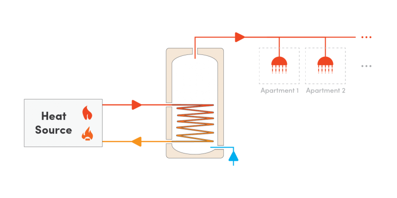 Calorifiers Indirect Heating Coil Hot Water Heating