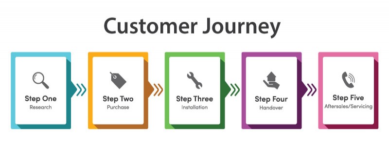 Customer Journey