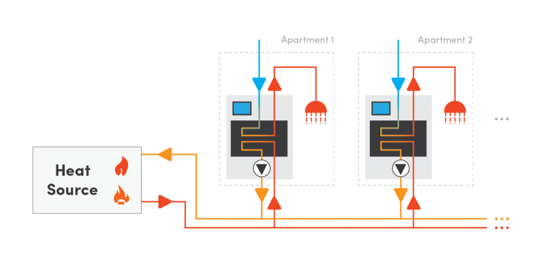 Heat Interface Units instantaneous indirect heaters