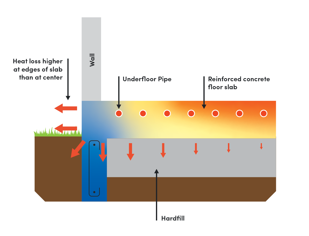 commercial underfloor heat loss diagram